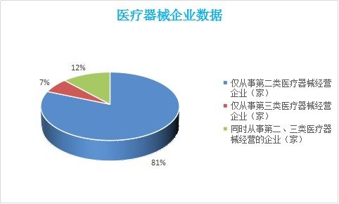 廣東省河源市市場(chǎng)監(jiān)管局2021年上半年醫(yī)療器械經(jīng)營監(jiān)管數(shù)據(jù)分析報(bào)告